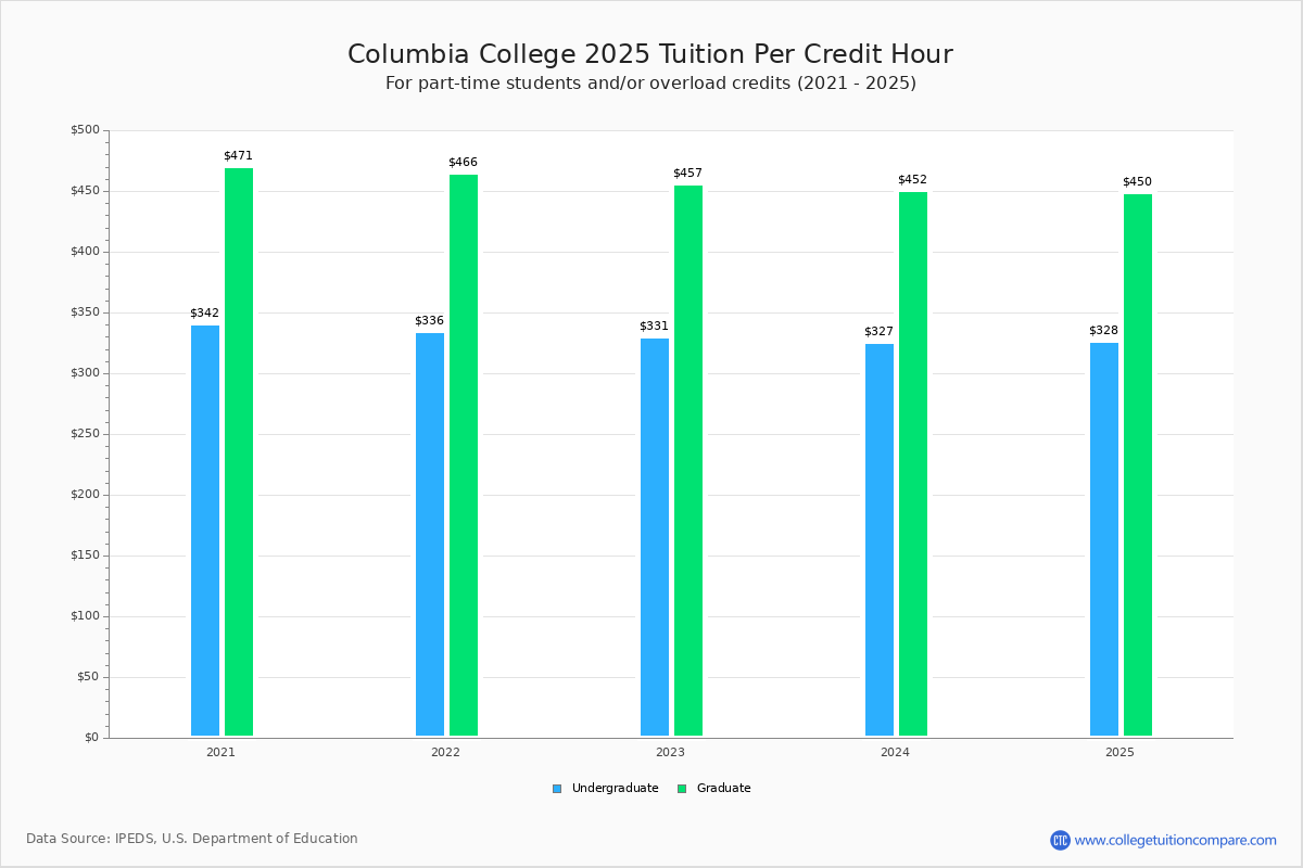 Columbia College (Columbia, MO) - Tuition & Fees, Net Price