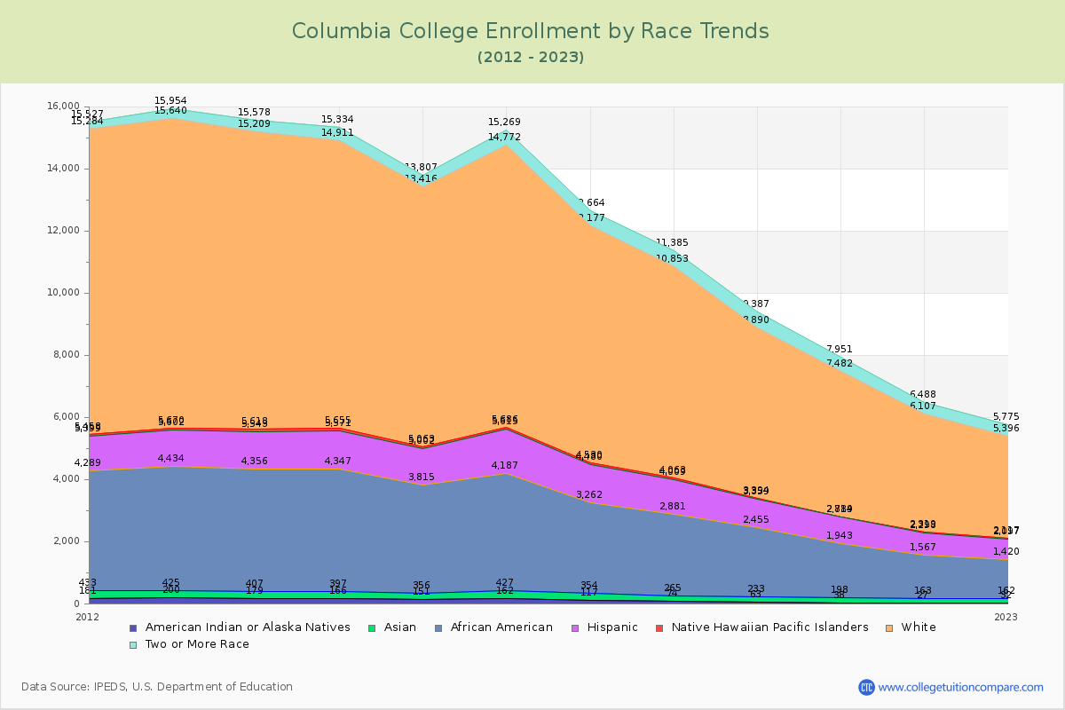 Columbia College Enrollment by Race Trends Chart