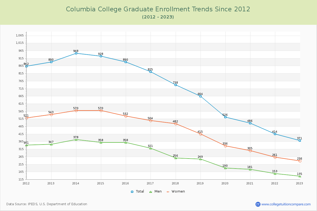 Columbia College Graduate Enrollment Trends Chart