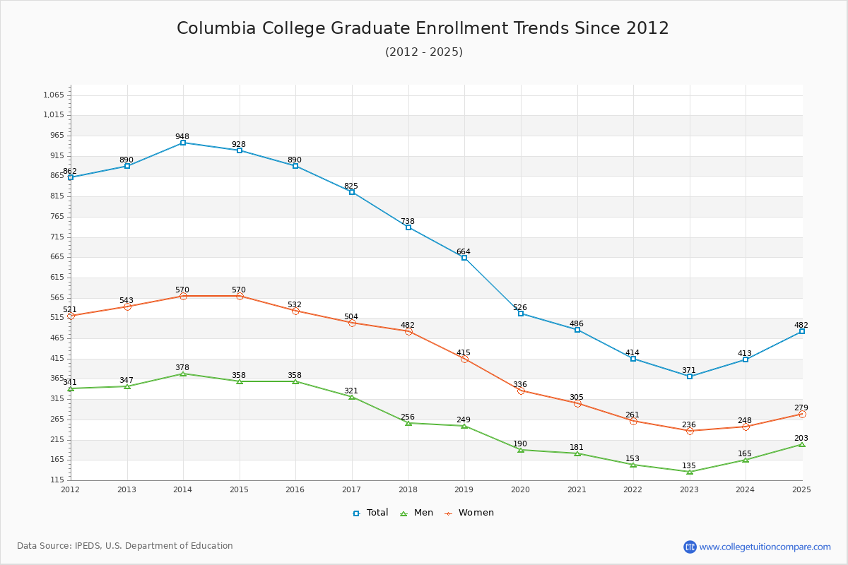 Columbia College Graduate Enrollment Trends Chart
