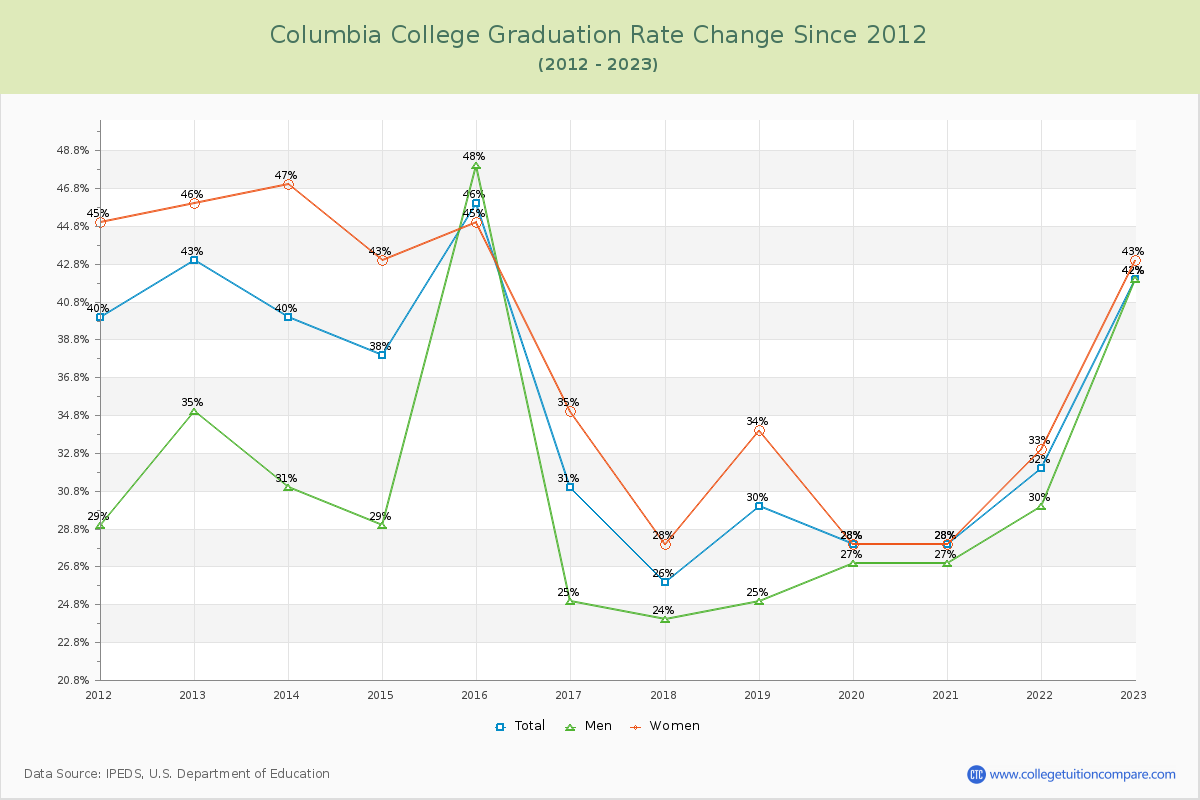 Columbia College Graduation Rate Changes Chart