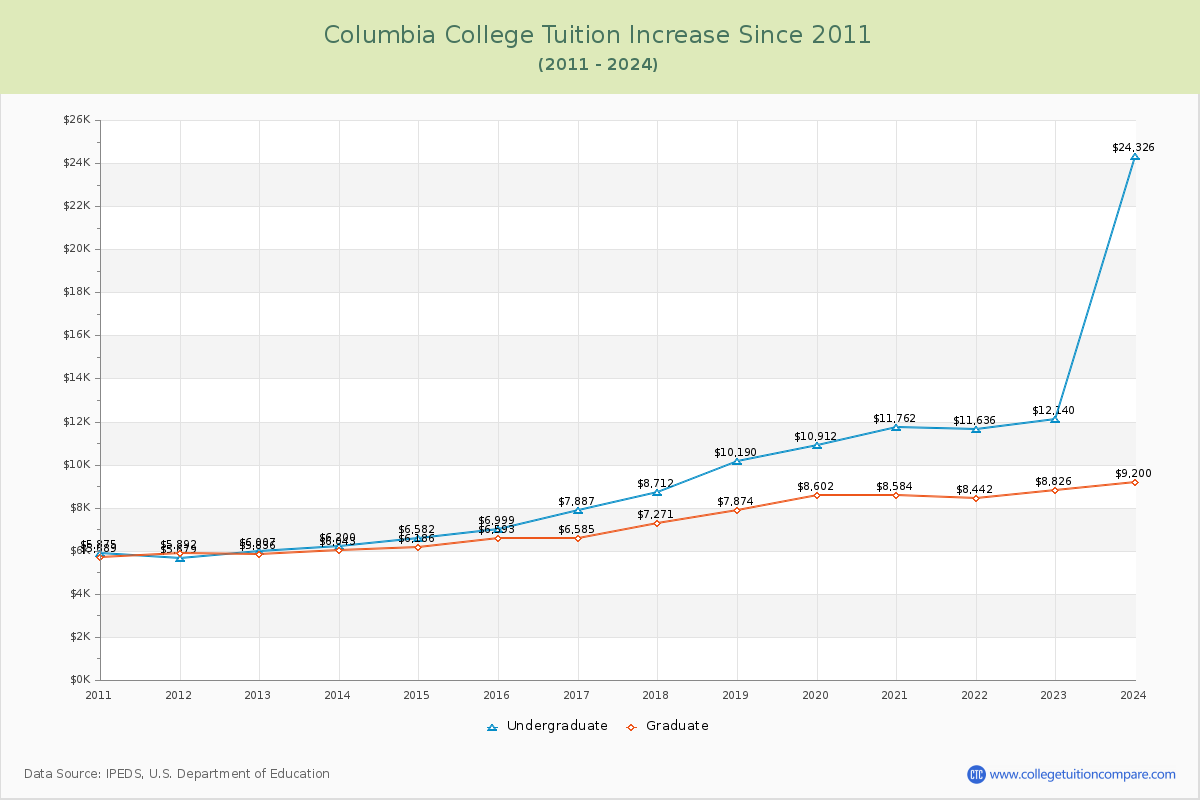 Columbia College Tuition & Fees Changes Chart