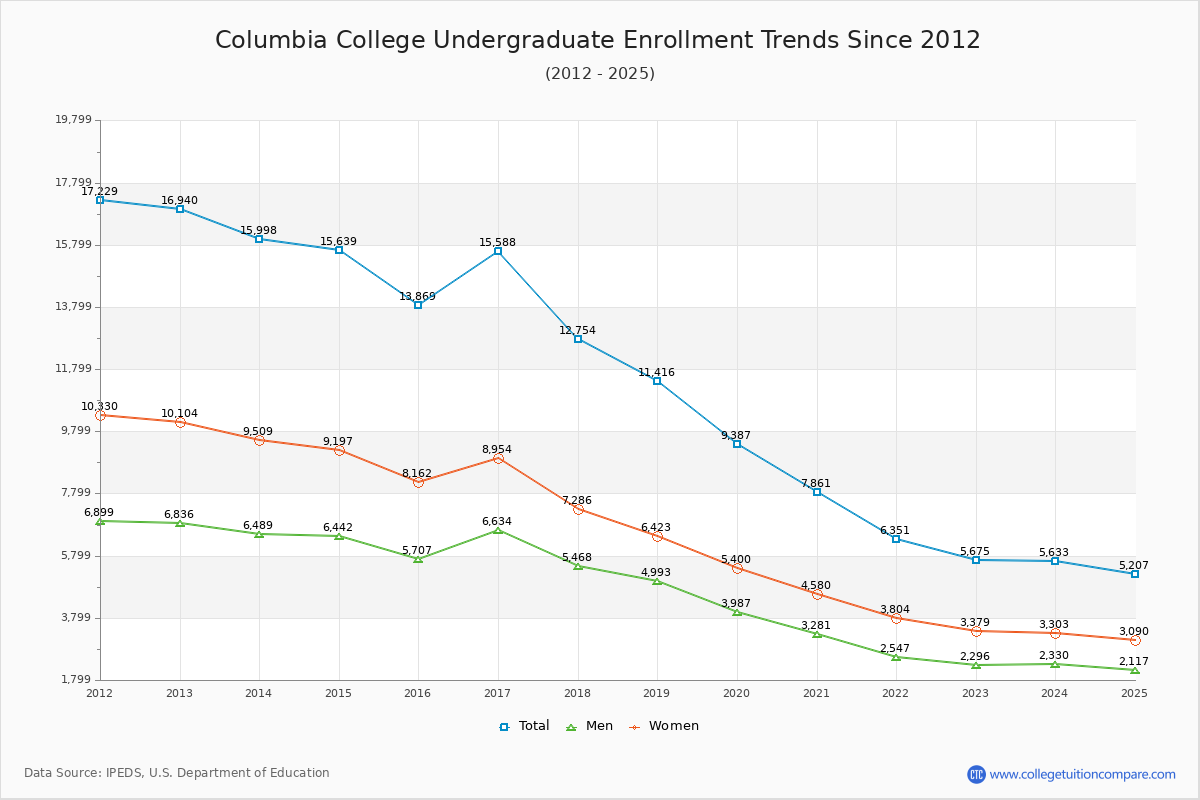 Columbia College Undergraduate Enrollment Trends Chart