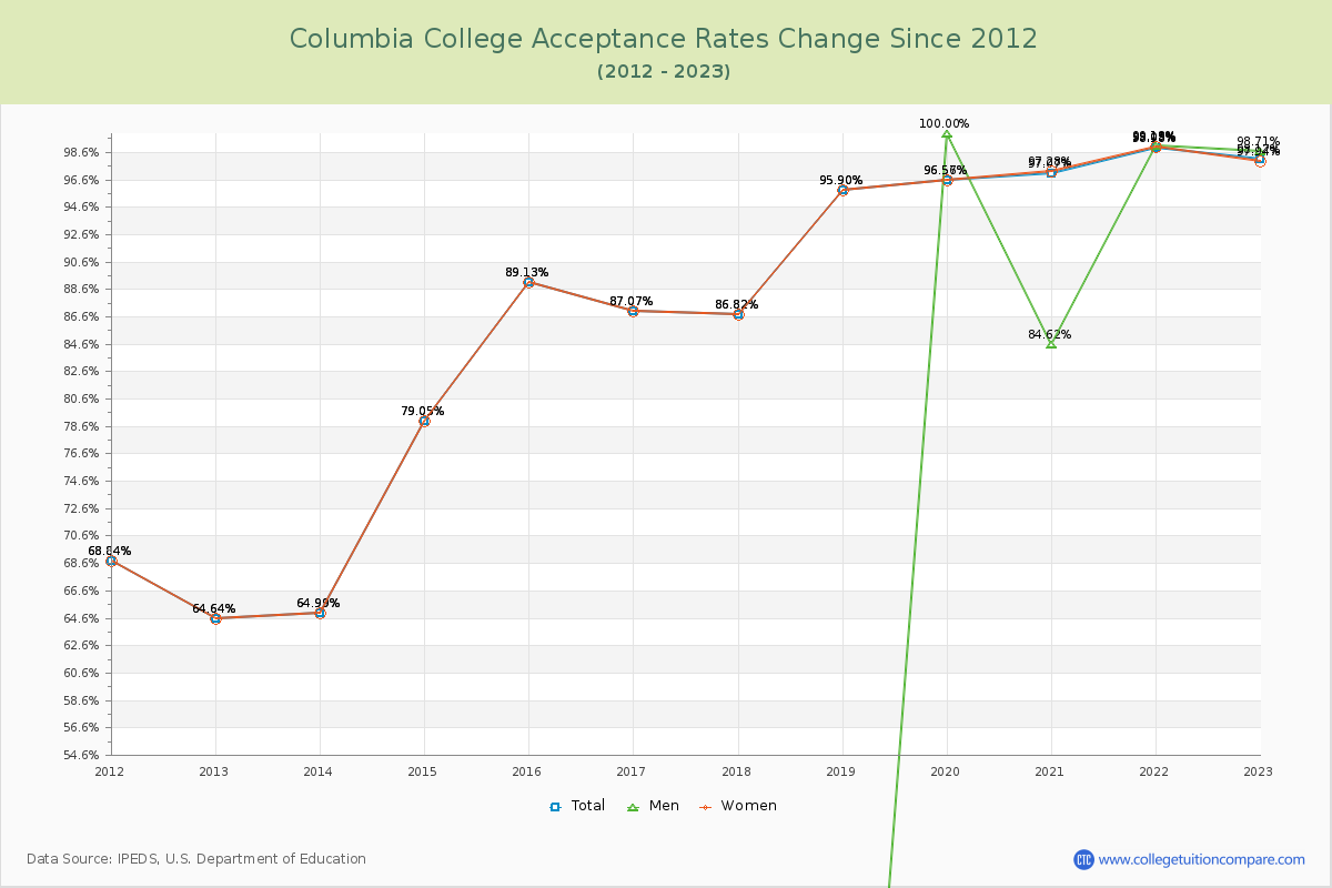 Columbia College Acceptance Rate Changes Chart