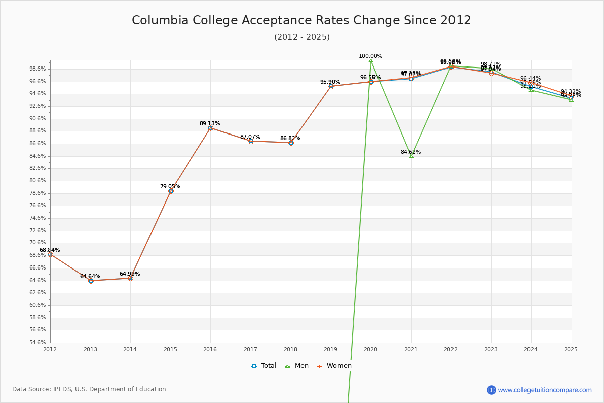 Columbia College Acceptance Rate Trends Over Time - Historical Admission Rate Data Visualization Chart