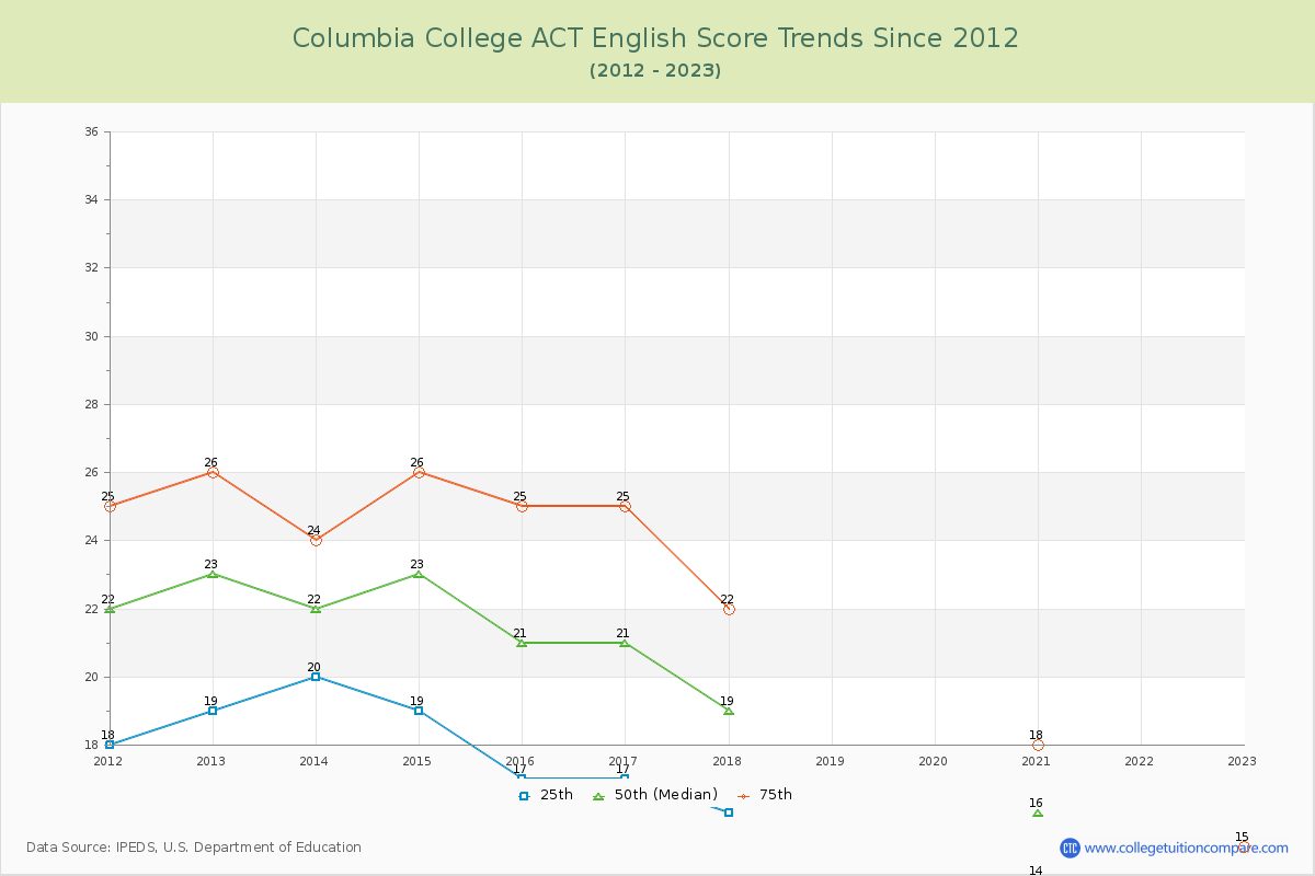 Columbia College ACT English Trends Chart