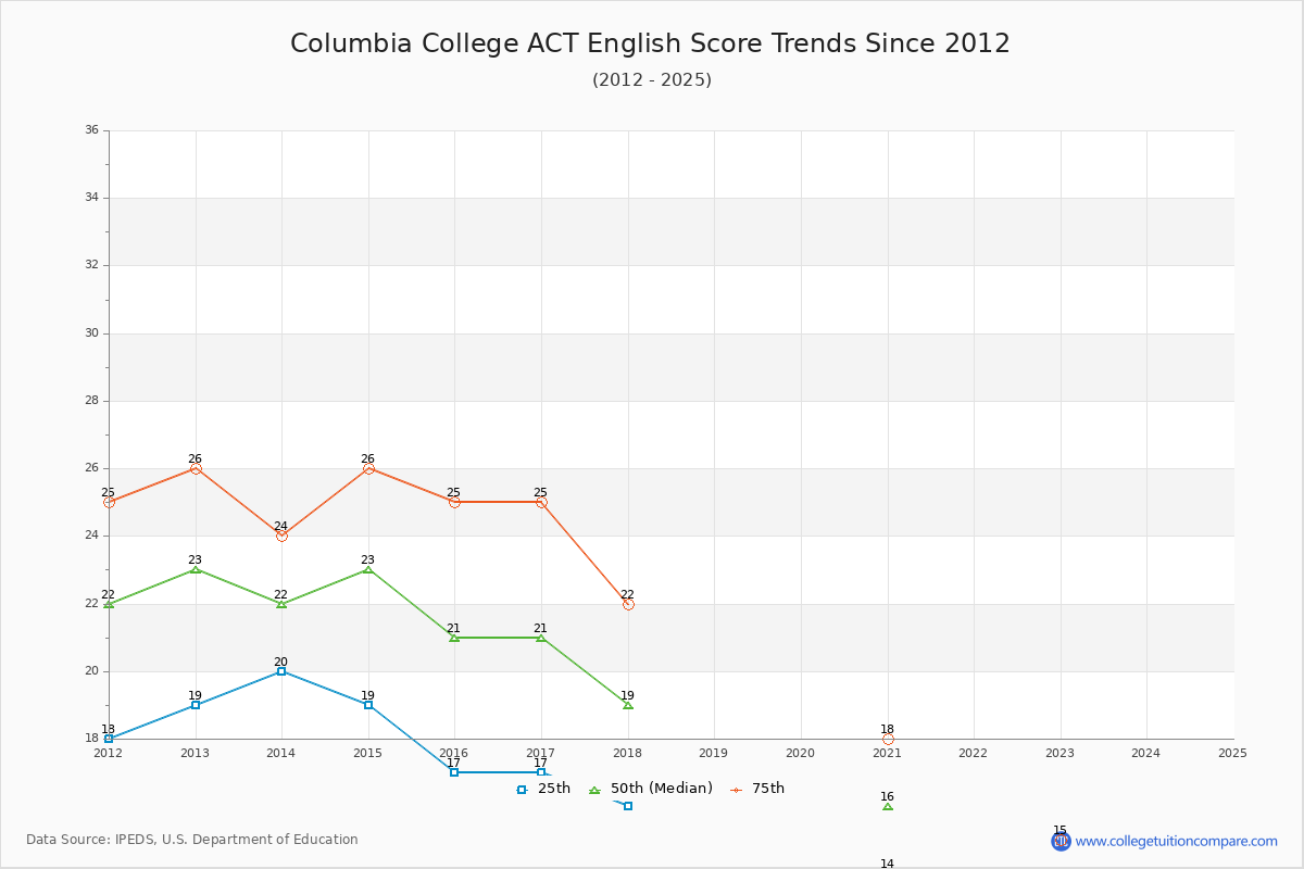 Columbia College ACT English Trends Chart