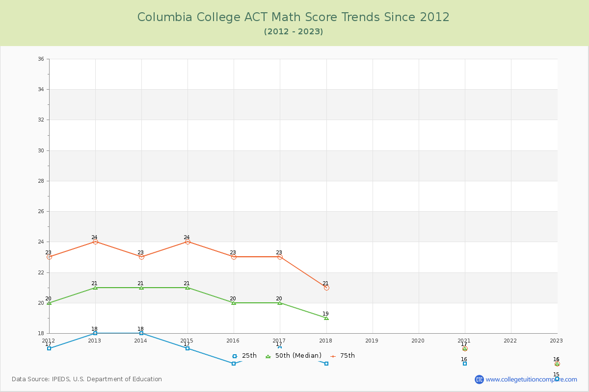 Columbia College ACT Math Score Trends Chart