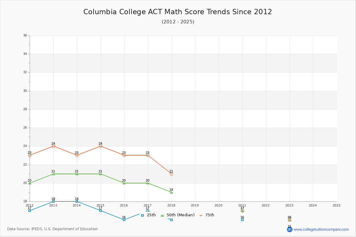 Columbia College ACT Math Score Trends Chart
