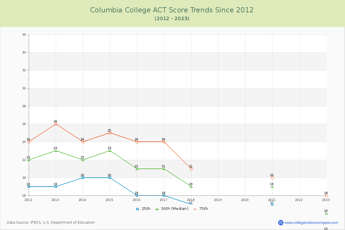 Columbia College ACT Score Trends Chart