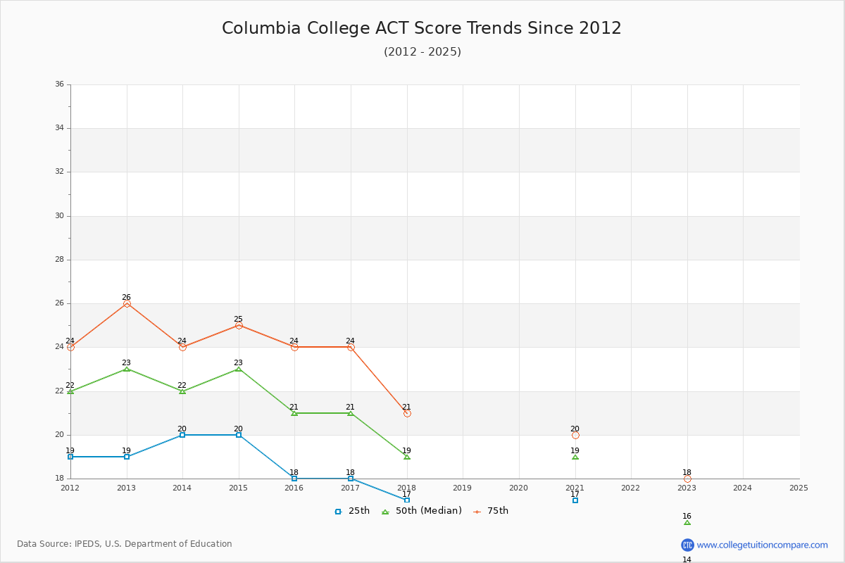 Columbia College ACT Score Trends Chart