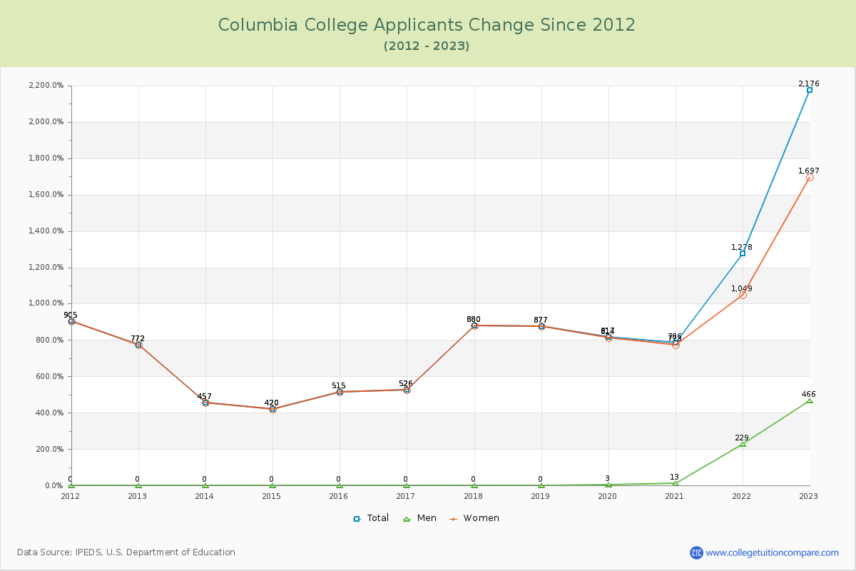Columbia College Number of Applicants Changes Chart