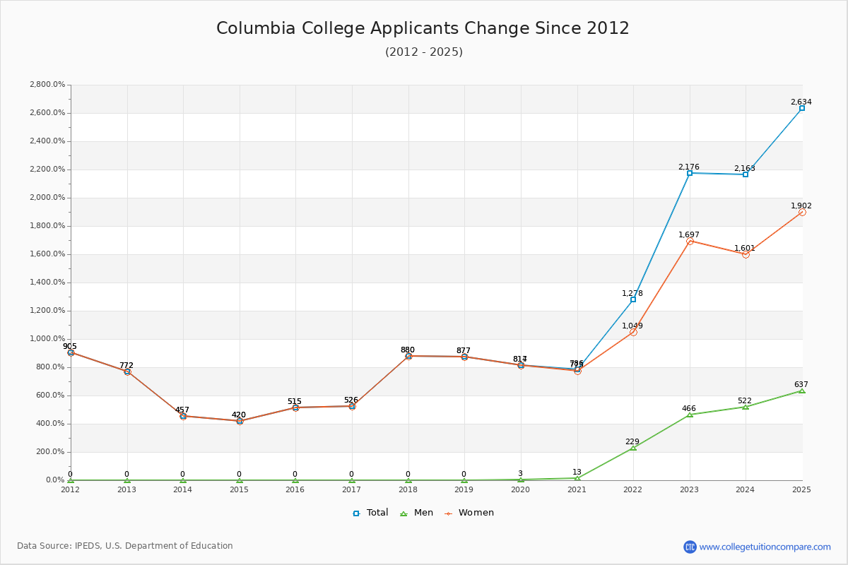Columbia College - 10 Year Applicants, Admissions, and Enrollment Trends Chart