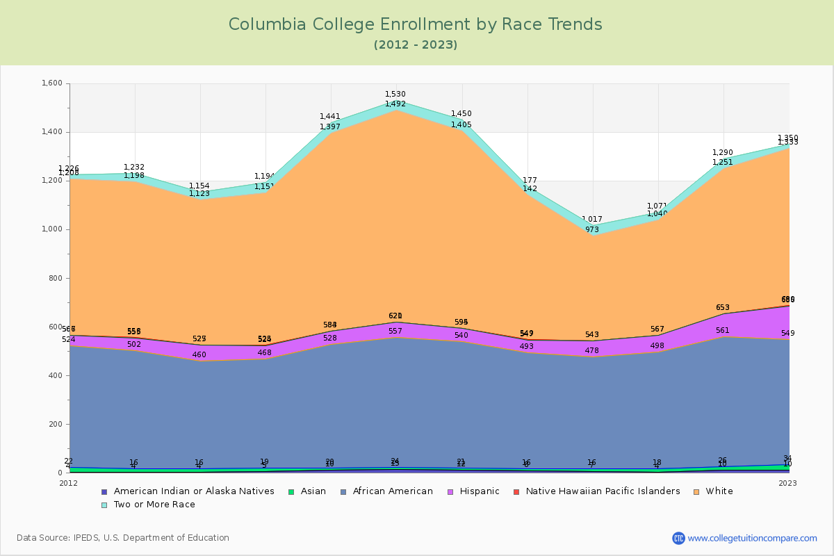 Columbia College Enrollment by Race Trends Chart