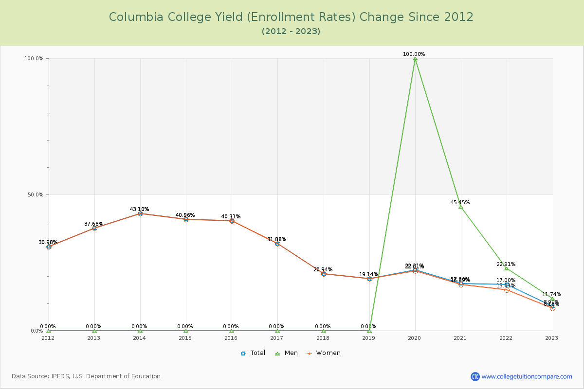 Columbia College Yield (Enrollment Rate) Changes Chart