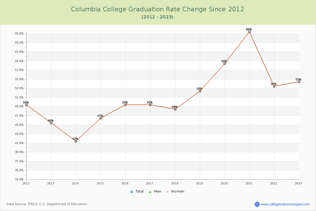 Columbia College Graduation Rate Changes Chart