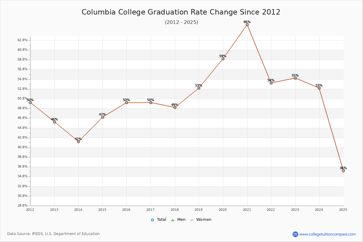 Columbia College Graduation Rate Changes Chart