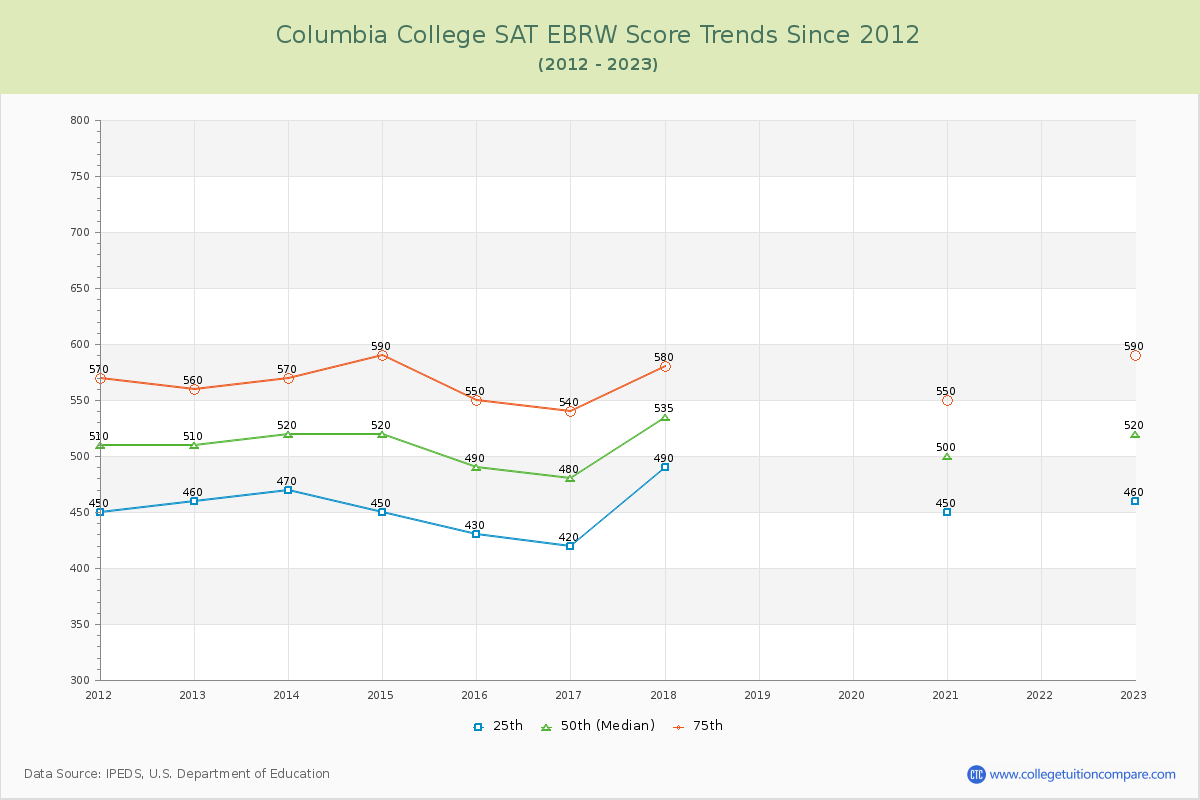Columbia College SAT EBRW (Evidence-Based Reading and Writing) Trends Chart