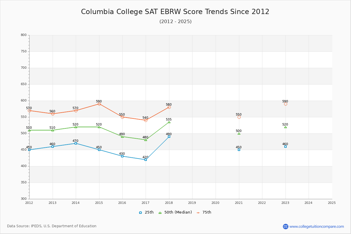 Columbia College SAT EBRW (Evidence-Based Reading and Writing) Trends Chart