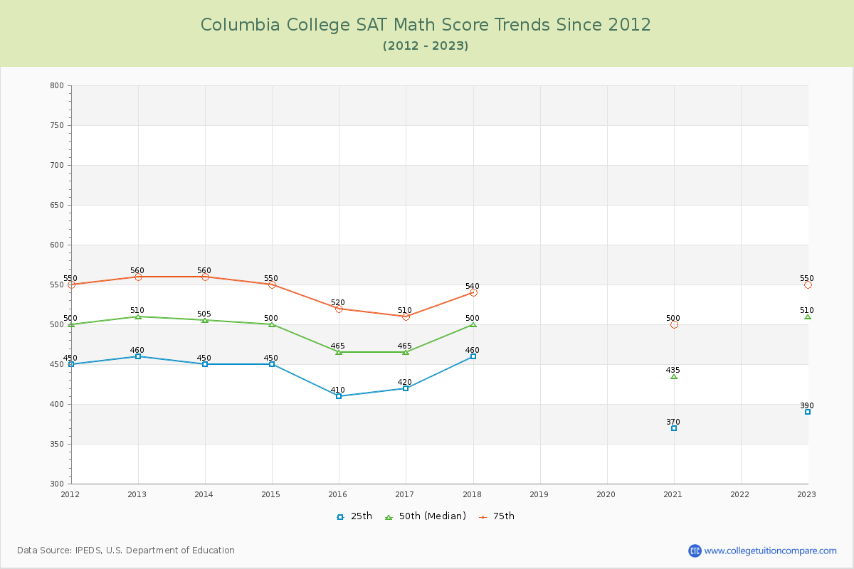 Columbia College SAT Math Score Trends Chart