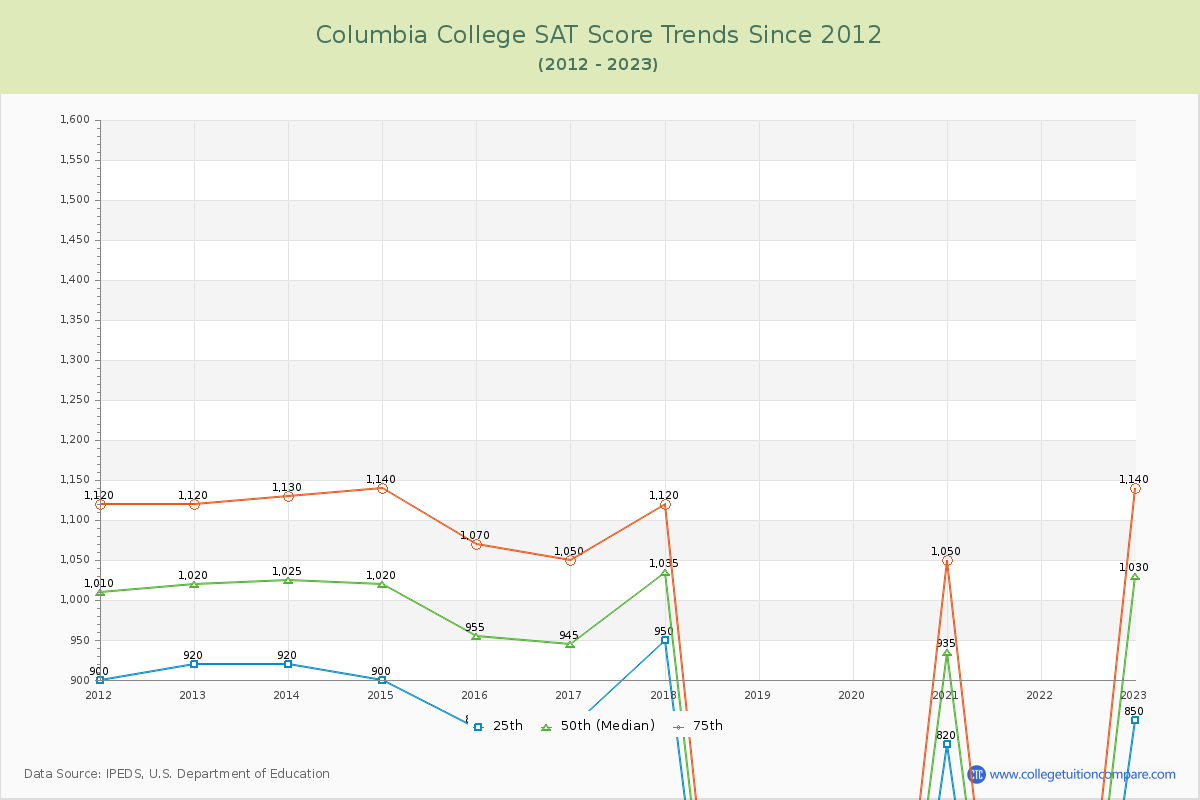 Columbia College SAT Score Trends Chart