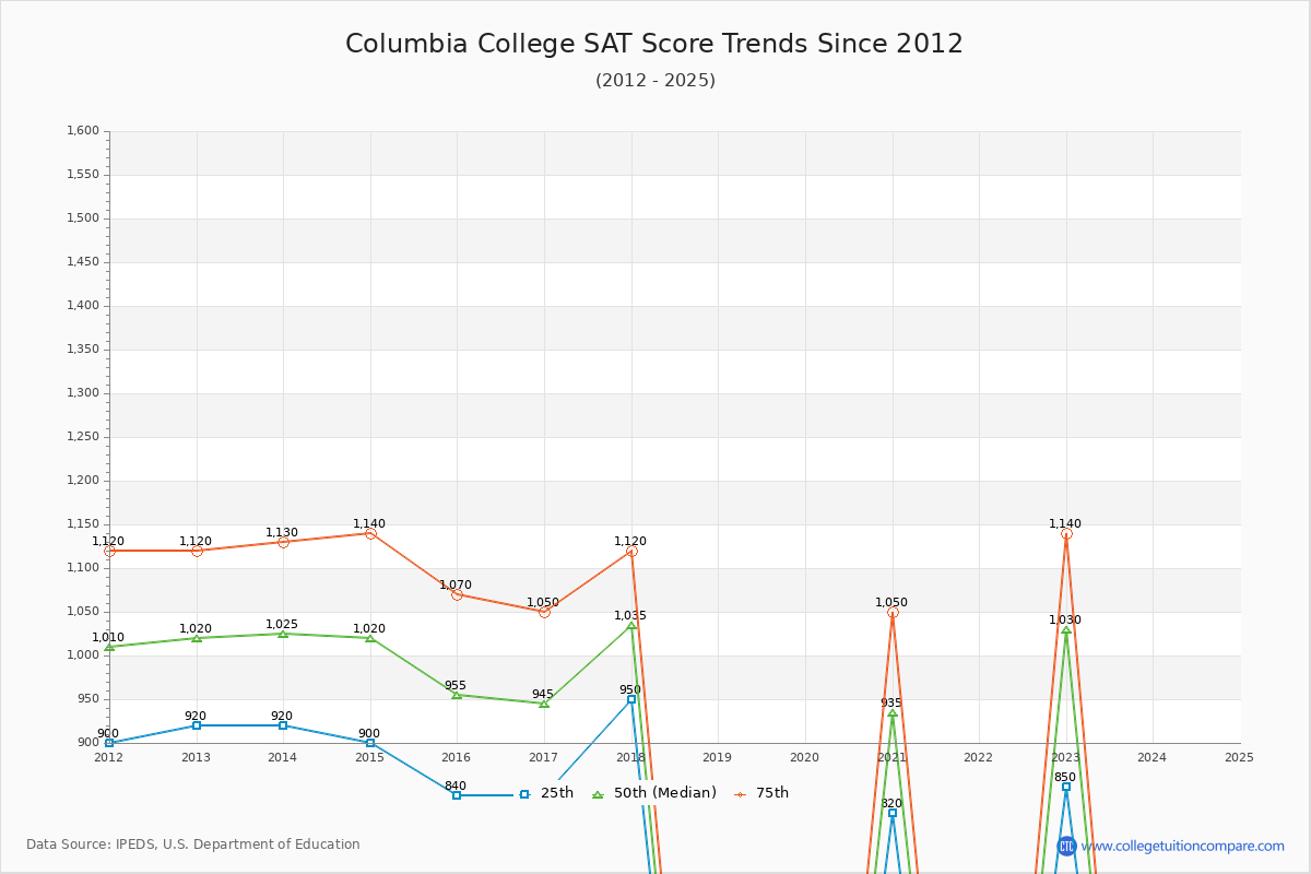 Columbia College SAT Score Trends Chart