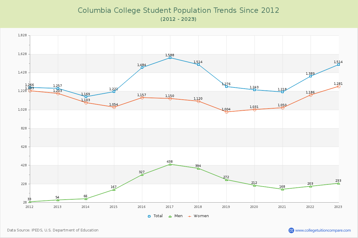 Columbia College Enrollment Trends Chart