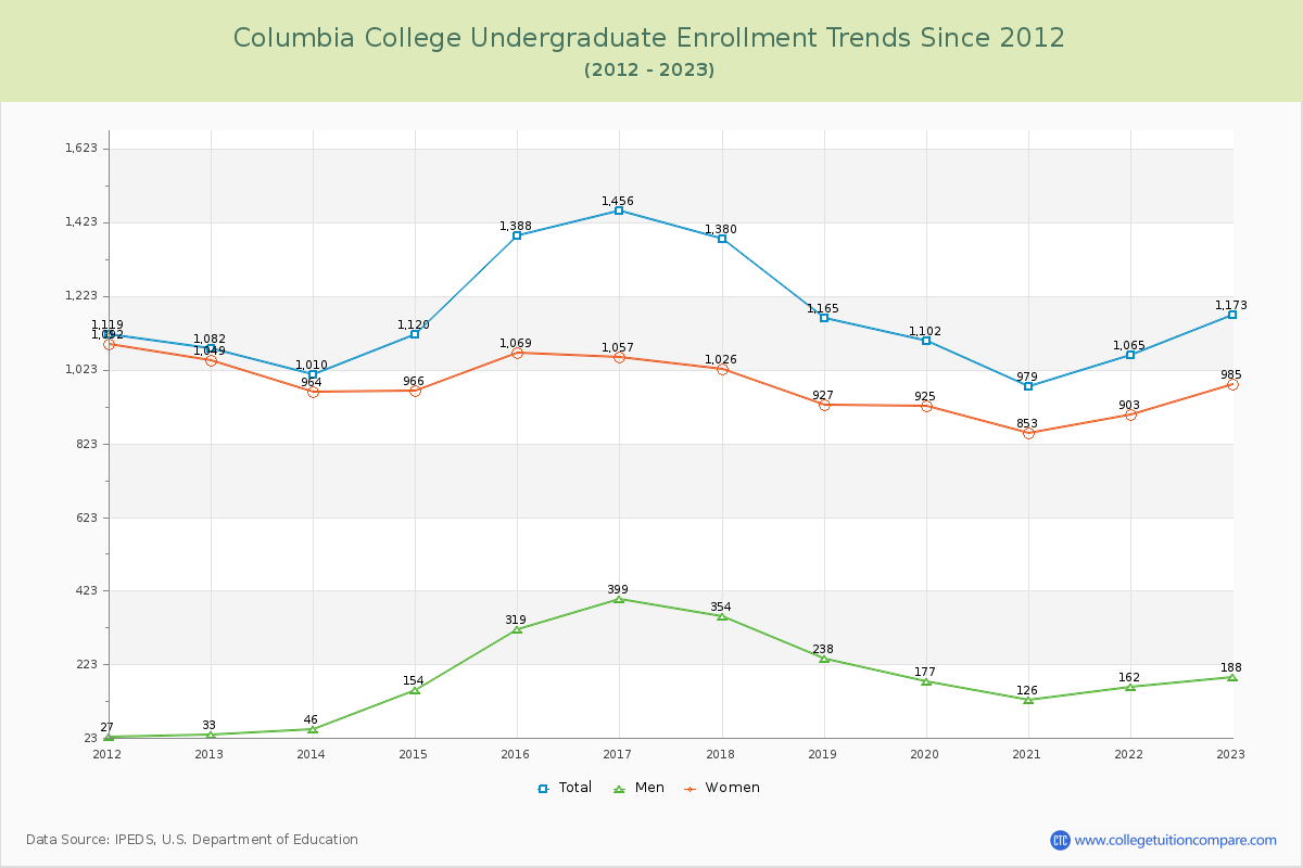Columbia College Undergraduate Enrollment Trends Chart