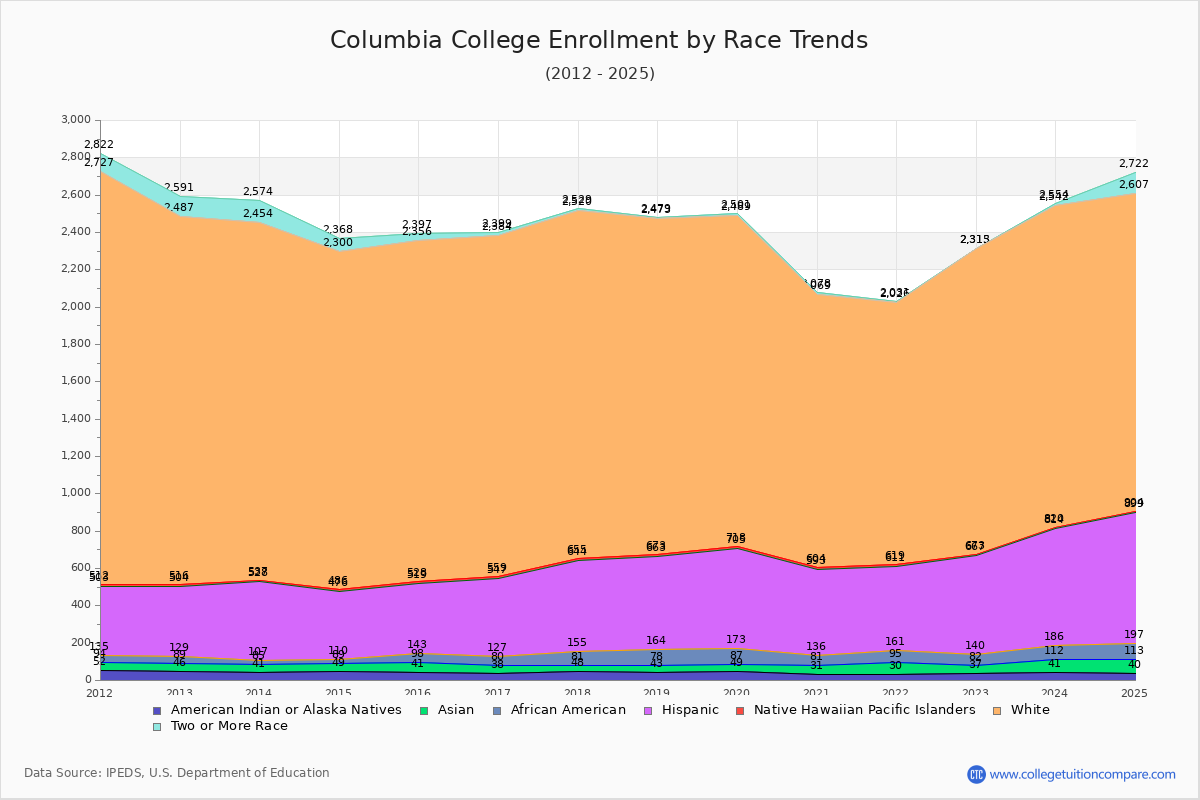 Columbia College Enrollment by Race Trends Chart
