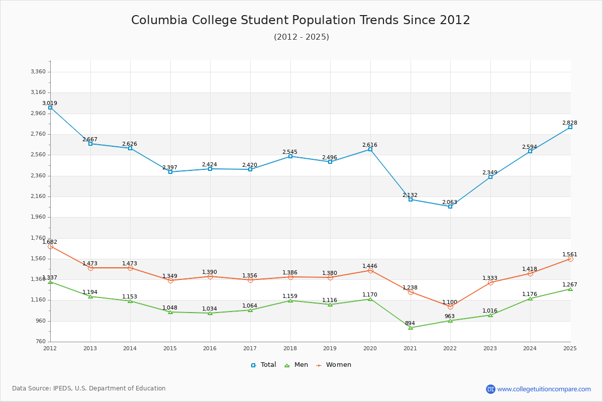 Columbia College Enrollment Trends Chart