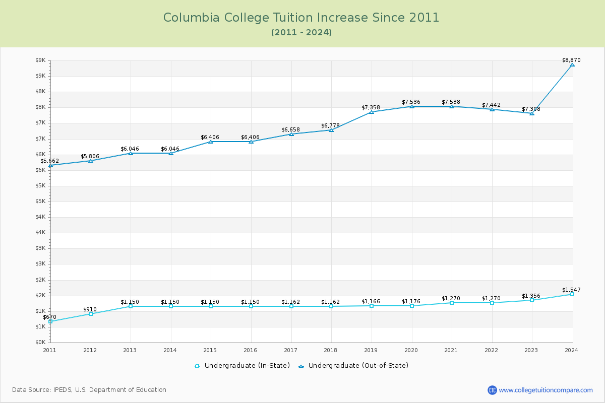 Columbia College Tuition & Fees Changes Chart