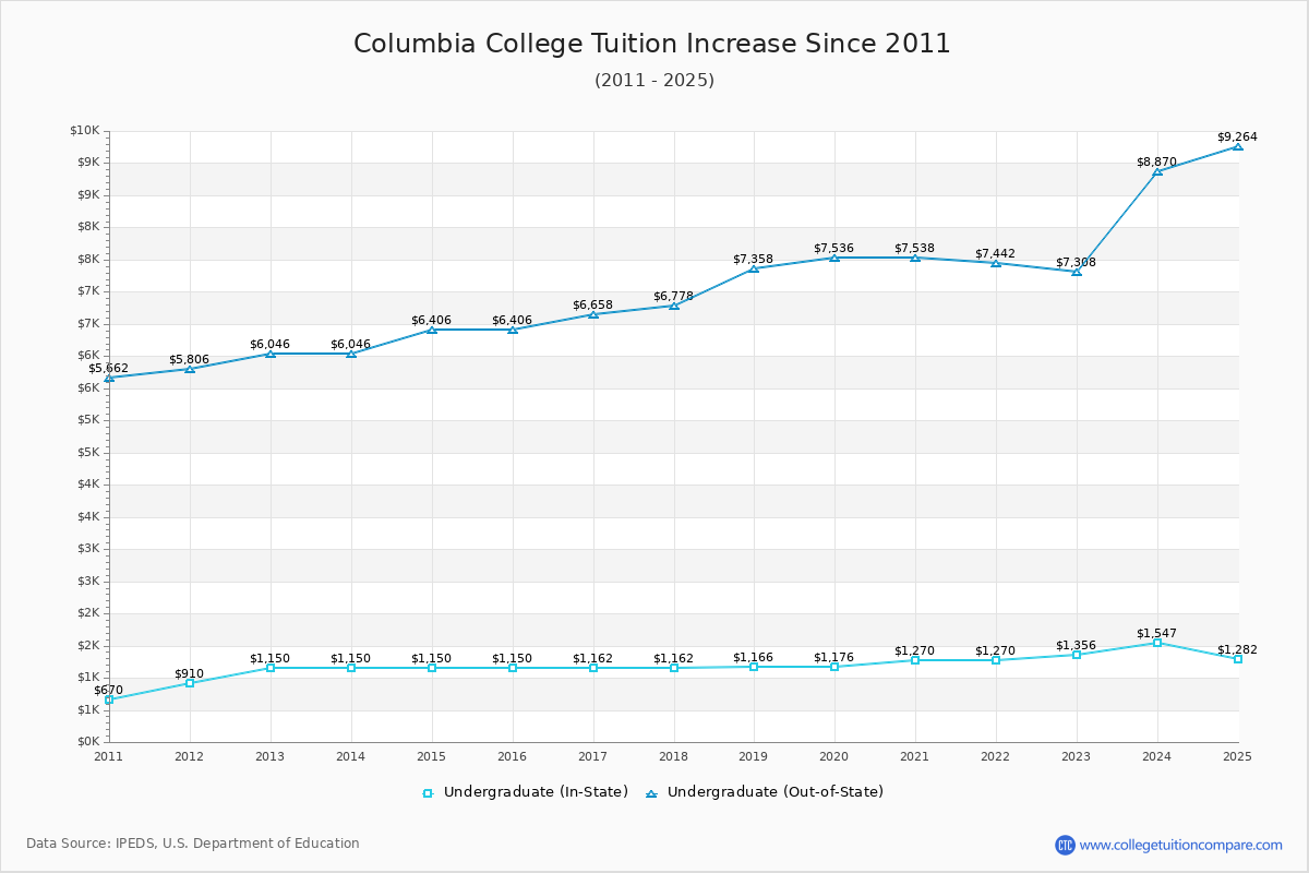Columbia College Tuition & Fees Changes Chart