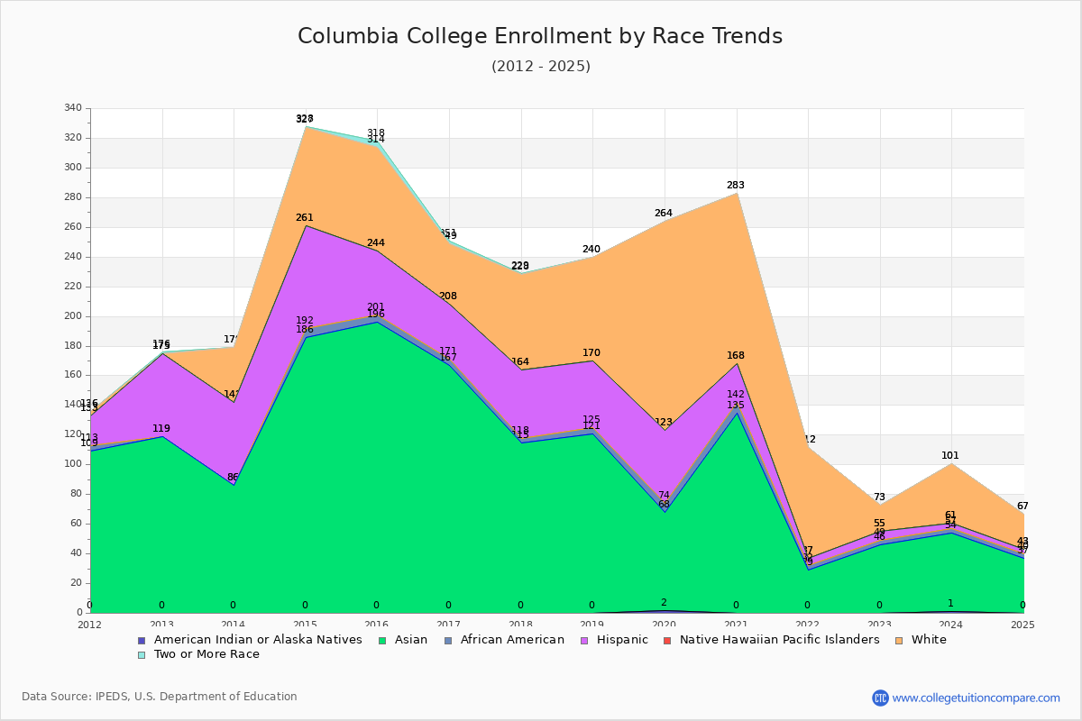 Columbia College Enrollment by Race Trends Chart