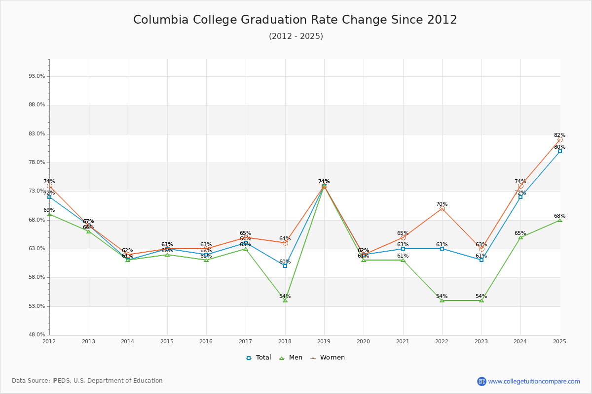 Columbia College Graduation Rate Changes Chart