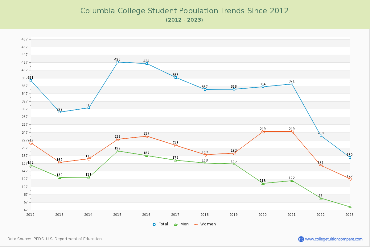 Columbia College Enrollment Trends Chart
