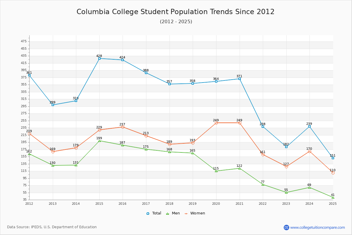 Columbia College Enrollment Trends Chart