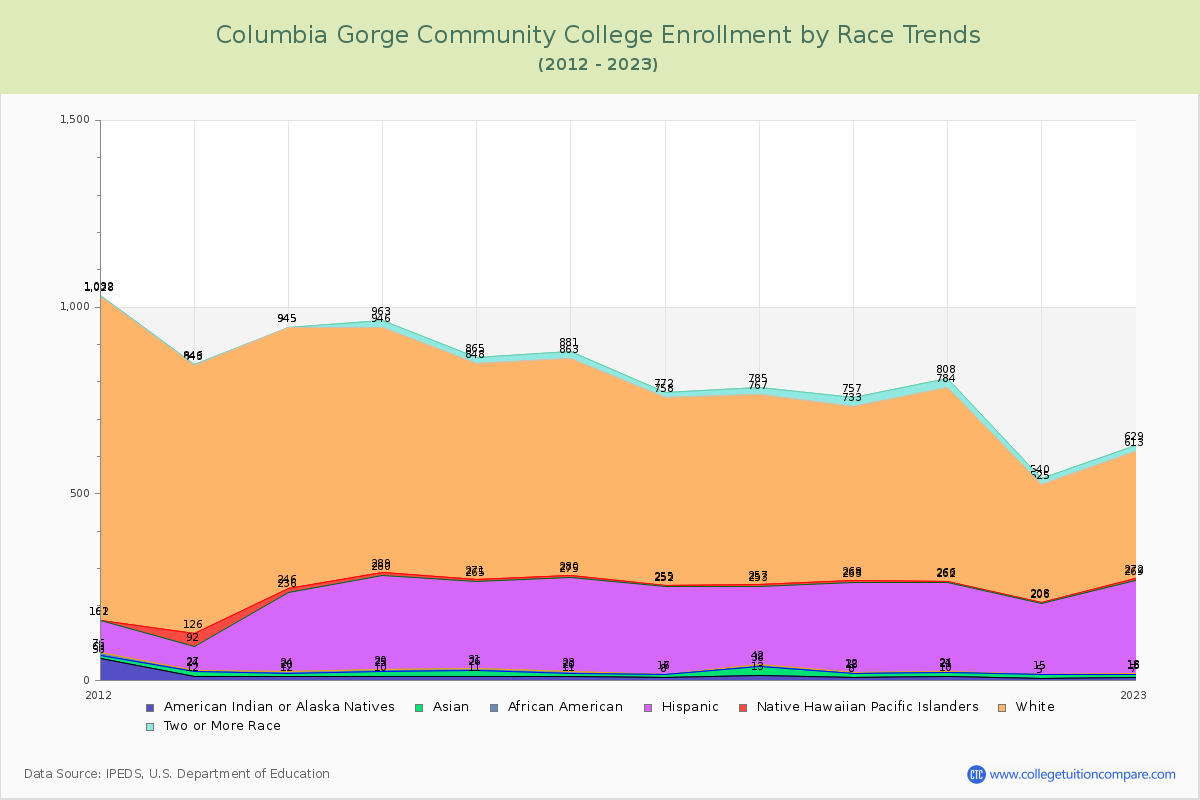 Columbia Gorge Community College Enrollment by Race Trends Chart