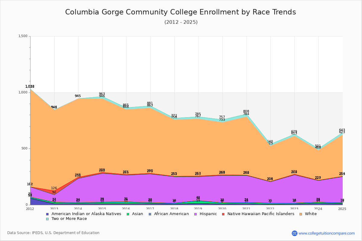 Columbia Gorge Community College Enrollment by Race Trends Chart