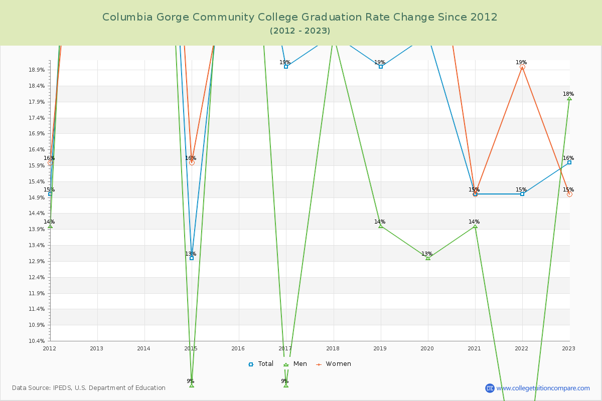 Columbia Gorge Community College Graduation Rate Changes Chart