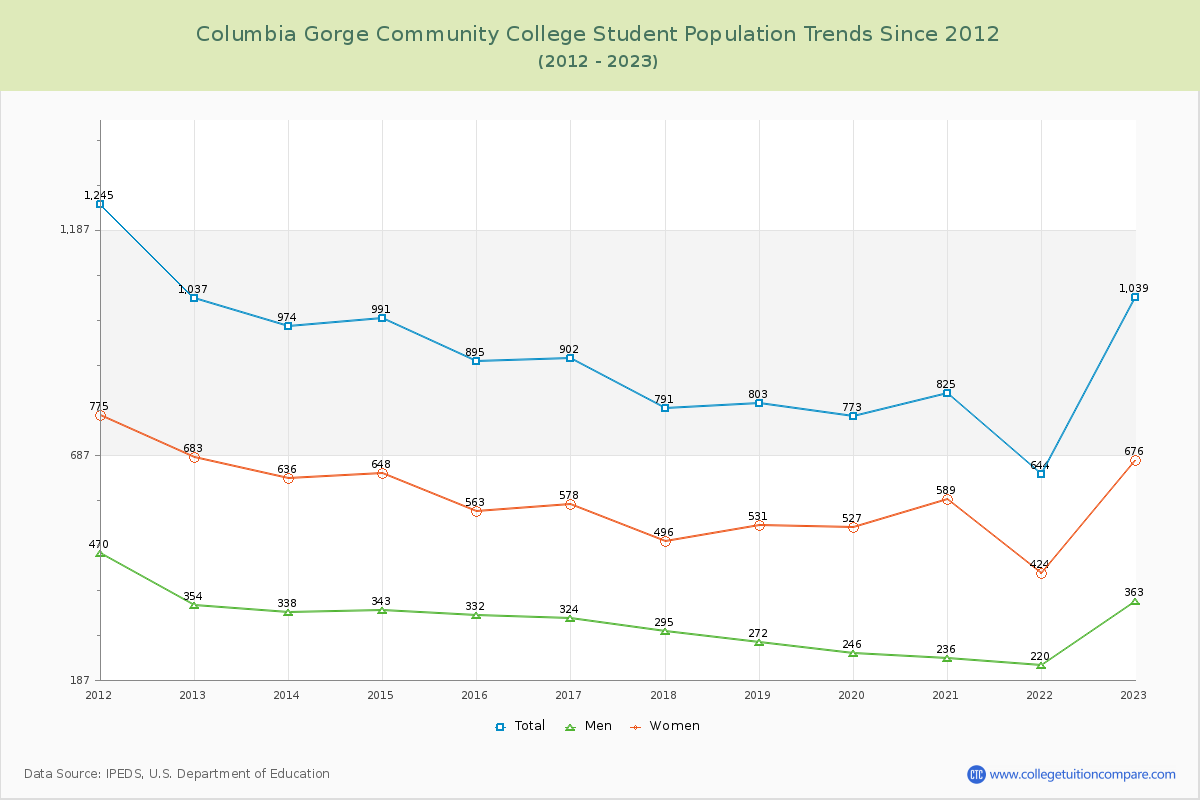 Columbia Gorge Community College Enrollment Trends Chart