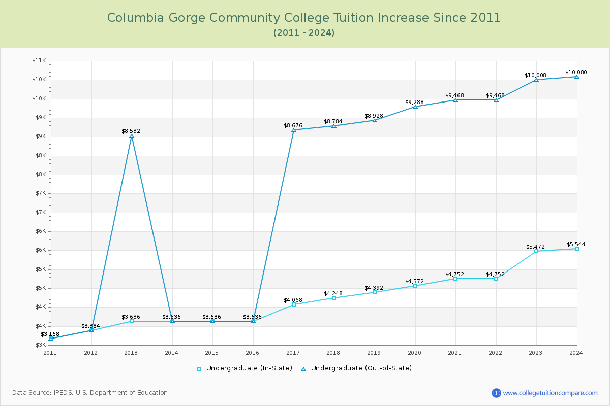 Columbia Gorge Community College Tuition & Fees Changes Chart