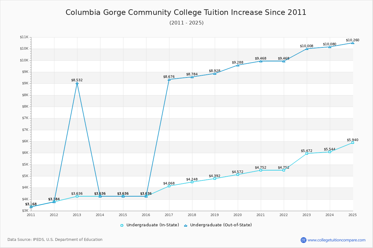 Columbia Gorge Community College Tuition & Fees Changes Chart
