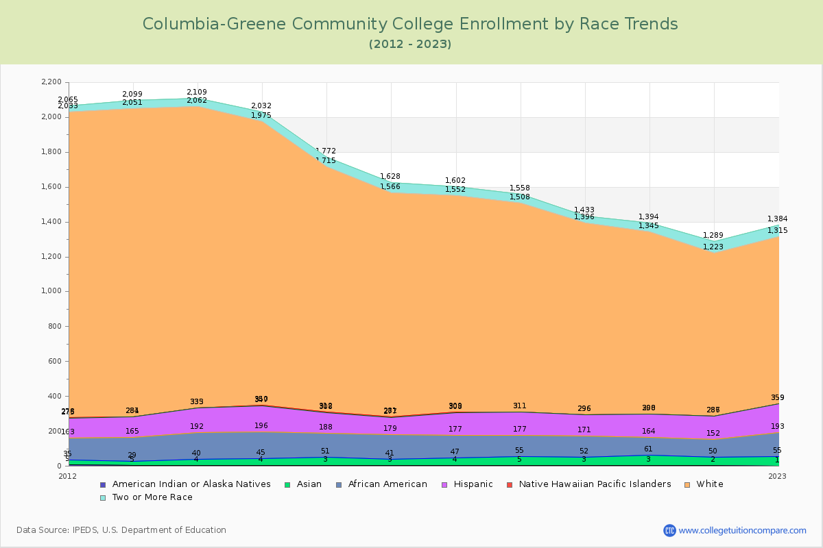 Columbia-Greene Community College Enrollment by Race Trends Chart