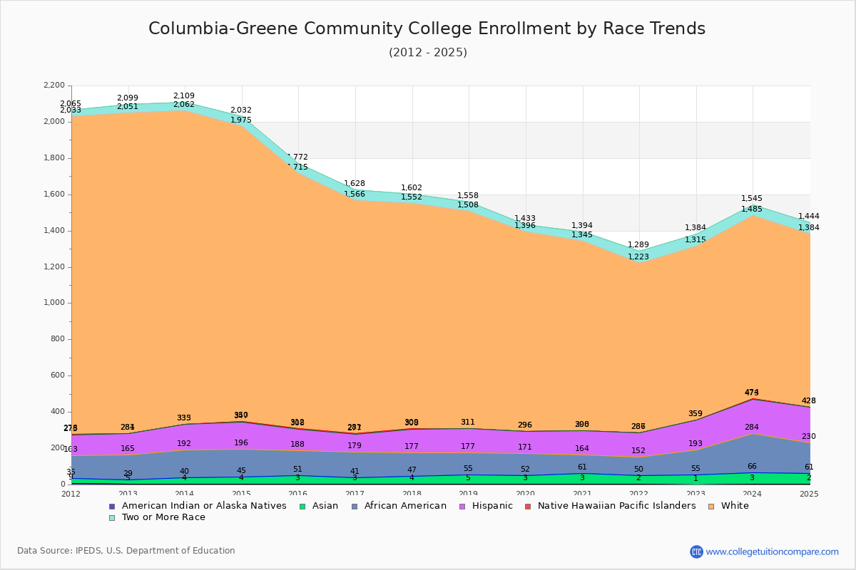 Columbia-Greene Community College Enrollment by Race Trends Chart