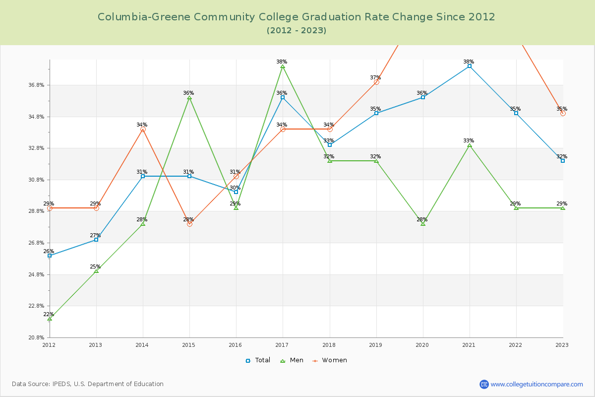 Columbia-Greene Community College Graduation Rate Changes Chart