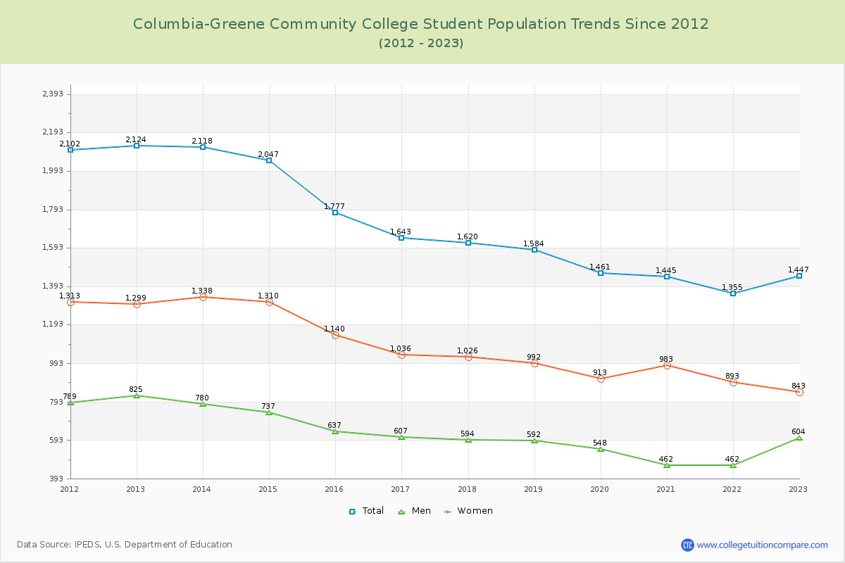 Columbia-Greene Community College Enrollment Trends Chart
