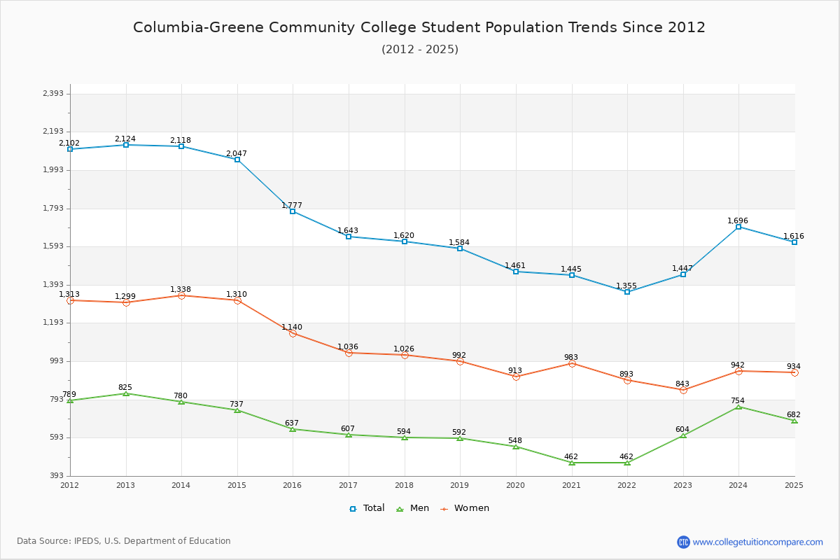 Columbia-Greene Community College Enrollment Trends Chart