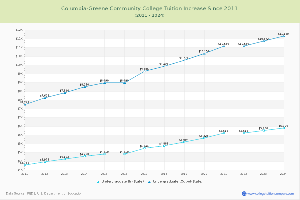 Columbia-Greene Community College Tuition & Fees Changes Chart