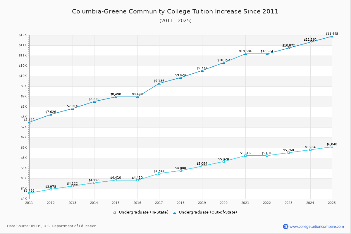 Columbia-Greene Community College Tuition & Fees Changes Chart