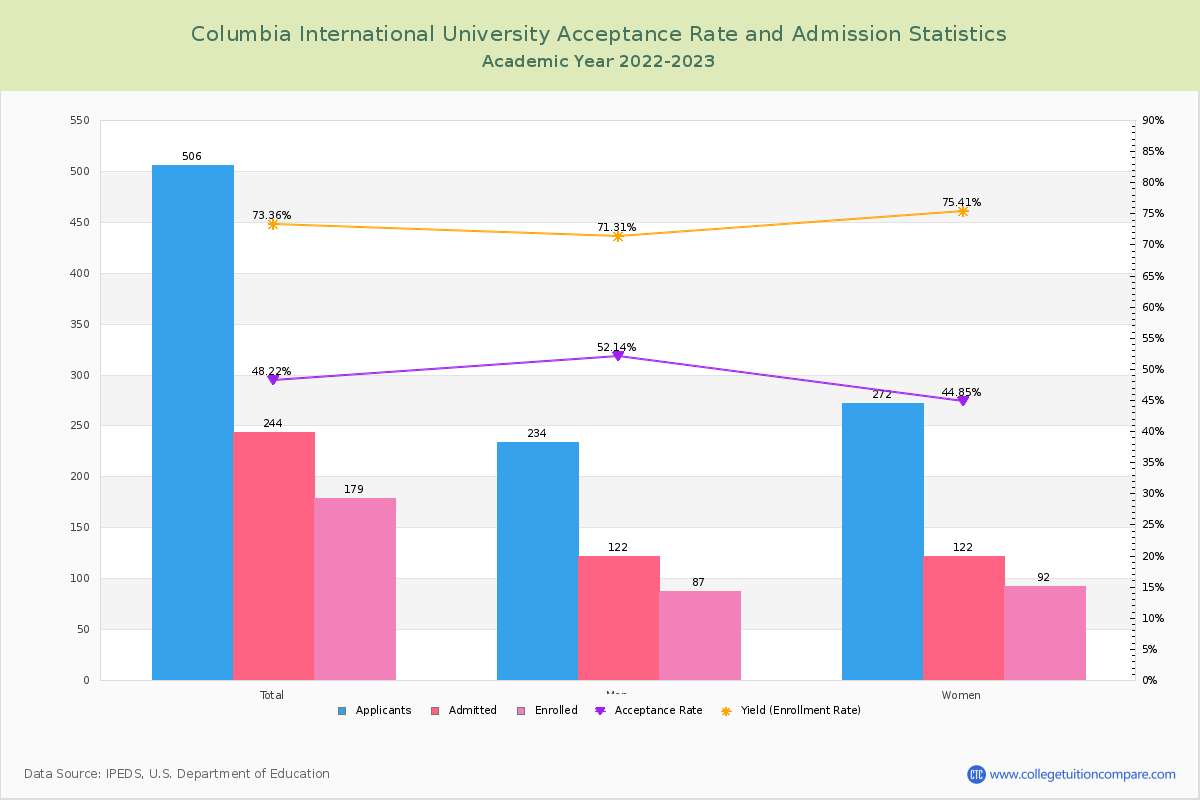 Columbia International University - Acceptance Rate, Yield, SAT/ACT Scores